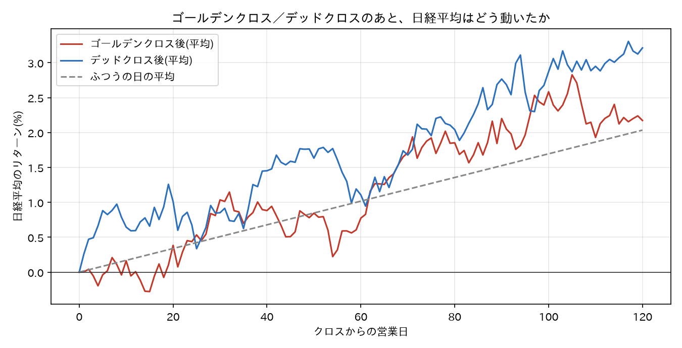 ゴールデンクロス/デッドクロスのあと、日経平均はどう動いたか