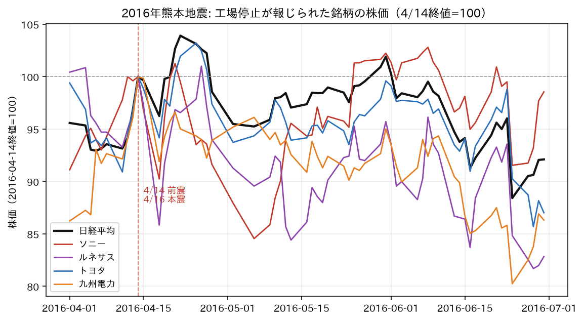 2016年熊本地震: 工場停止が報じられた銘柄の株価