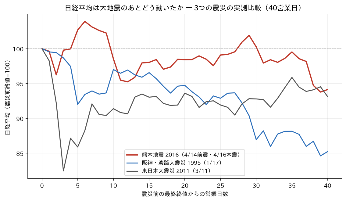 日経平均は大地震のあとどう動いたか